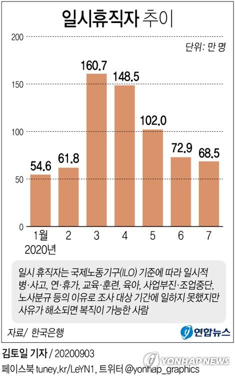 [그래픽] 일시휴직자 증가 추이
