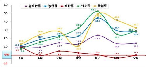 5∼9월 상순 도매가격 평년 대비 등락률[농식품부 제공. 재판매 및 DB 금지]