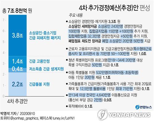 [그래픽] 4차 추가경정예산(추경)안 편성(서울=연합뉴스) 이재윤 기자 = 문재인 대통령은 10일 신종 코로나바이러스 감염증(코로나19) 재확산 사태와 관련해 "정부는 긴급대책으로 7조8천억원 규모의 4차 추경을 편성하기로 했다"고 밝혔다.yoon2@yna.co.kr 트위터 @yonhap_graphics  페이스북 tuney.kr/LeYN1