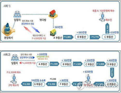 전북 신도시 분양권 불법전매…217명 적발(전주=연합뉴스) 전북지방경찰청 광역수사대는 전주지역 신도시 아파트 분양권을 불법 전매한 부동산 업자 등 217명을 적발했다고 21일 밝혔다. 2020.9.21  [전북지방경찰청 제공. 재판매 및 DB 금지] warm@yna.co.kr
