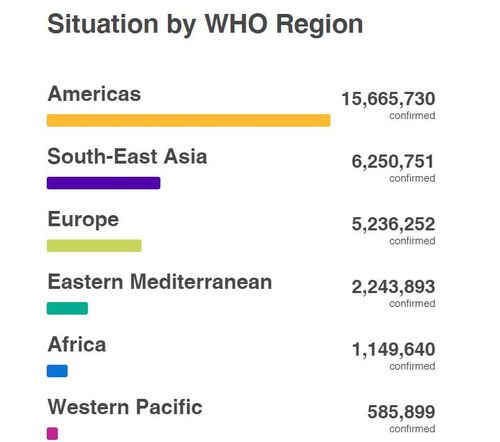 9월 22일 기준 지역별 코로나19 발병, 아프리카가 서태평양 다음으로 작다.[WHO 홈피 캡처, 재판매 및 DB 금지]