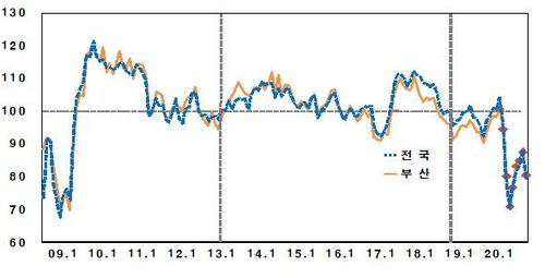 부산지역 소비자심리지수 추이[한국은행 부산본부 제공]