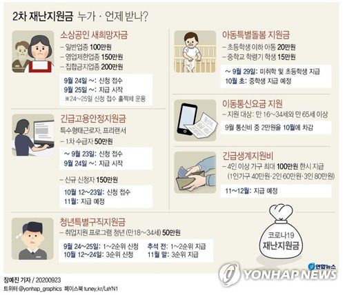 [그래픽] 2차 재난지원금 누가·언제 받나?(서울=연합뉴스) 장예진 기자 = 부가 소상공인과 특고(특수고용직)·프리랜서, 아동 돌봄 등에 대한 지원금을 24일부터 지급하기 시작한다.jin34@yna.co.kr  페이스북 tuney.kr/LeYN1 트위터 @yonhap_graphics