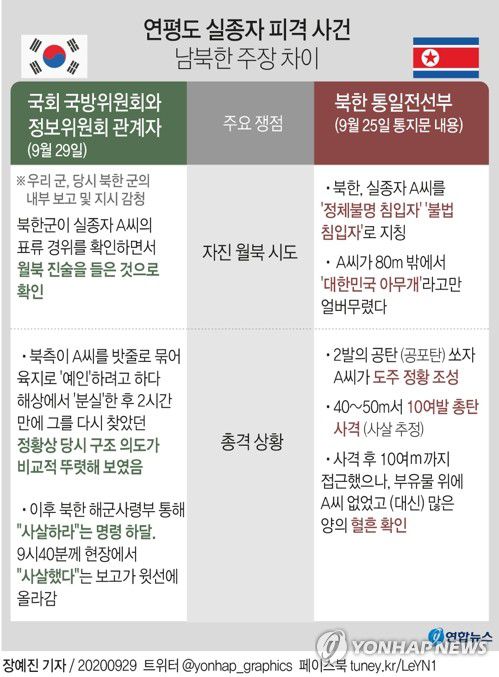 [그래픽] 연평도 실종자 피격 사건 남북한 주장 차이(서울=연합뉴스) 장예진 기자 =  우리 군이 지난 22일 서해상 실종 공무원 피살 당시 급박했던 북한군의 내부 보고와 상부 지시 내용을 감청을 통해 실시간 확보한 것으로 알려졌다.
    jin34@yna.co.kr
    트위터 @yonhap_graphics  페이스북 tuney.kr/LeYN1