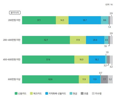 소득계층별 1차 긴급재난지원금 수령 방식 설문 결과한국행정연구원 '데이터브리프' 캡처. 재판매 및 DB 금지]
