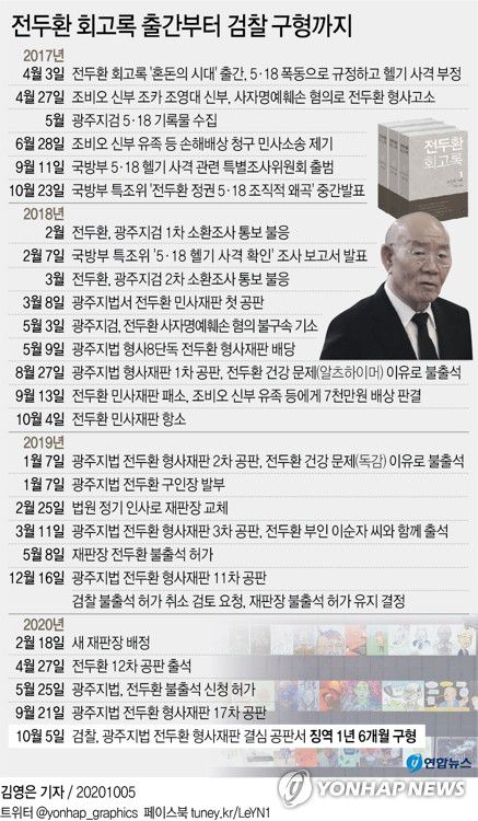 [그래픽] 전두환 회고록 출간부터 검찰 구형까지(종합)(서울=연합뉴스) 김영은 기자 = 검찰이 5일 사자명예훼손 혐의로 재판에 넘겨진 전두환(89) 전 대통령에게 징역 1년6개월을 구형했다.
    0eun@yna.co.kr
    트위터 @yonhap_graphics  페이스북 tuney.kr/LeYN1