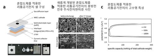 연구팀이 개발한 전지의 구조와 성능[울산과학기술원 제공. 재판매 및 DB 금지]