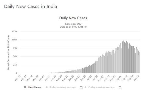 인도의 코로나19 일일 신규 확진자 수 발생 추이. [월드오미터 홈페이지 캡처]