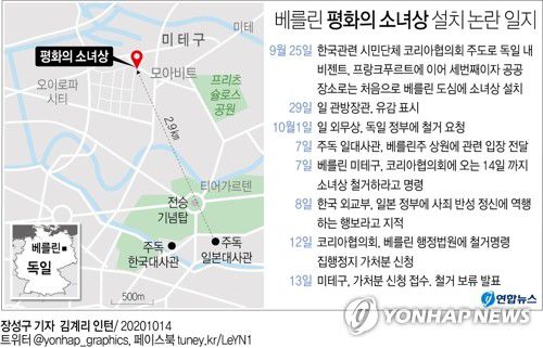 [그래픽] 베를린 평화의 소녀상 설치 논란 일지(서울=연합뉴스) 장성구 기자 = 독일 수도 베를린의 거리에 설치된 '평화의 소녀상'의 철거가 일단 보류됐다.
    sunggu@yna.co.kr
    페이스북 tuney.kr/LeYN1 트위터 @yonhap_graphics