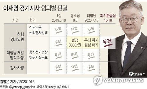 [그래픽] 이재명 경기지사 혐의별 판결(서울=연합뉴스) 김영은 기자 = '친형 강제입원'과 관련한 허위사실 공표 혐의로 기소돼 당선무효형에 처해졌다가 대법원에서 기사회생한 이재명 경기지사가 파기환송심에서 무죄를 선고받았다.
    수원고법 형사2부(심담 부장판사)는 16일 공직선거법상 허위사실공표 등의 혐의로 기소된 이 지사의 파기환송심 선고공판에서 무죄 취지 원심 파기 판결을 내린 대법 판단에 따라 이같이 선고했다.
    0eun@yna.co.kr
    페이스북 tuney.kr/LeYN1 트위터 @yonhap_graphics