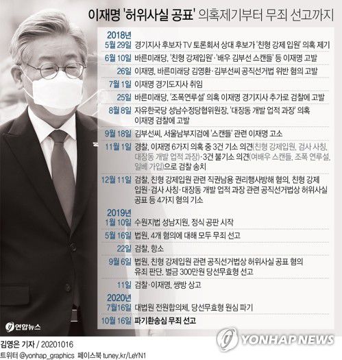 [그래픽] 이재명 '허위사실 공표' 의혹제기부터 무죄 선고까지[연합뉴스 자료. 재판매 및 DB 금지] ]