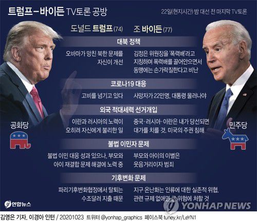 [그래픽] 트럼프 - 바이든 TV토론 공방(서울=연합뉴스) 김영은 기자 = 도널드 트럼프 미국 대통령과 조 바이든 민주당 대선 후보는 22일(현지시간) 밤 대선 전 마지막 TV토론에서 각종 현안을 놓고 전방위로 충돌했다.
    0eun@yna.co.kr
    페이스북 tuney.kr/LeYN1 트위터 @yonhap_graphics