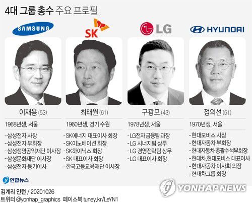 [그래픽] 4대 그룹 총수 주요 프로필(서울=연합뉴스) 장예진 기자 = 국내 재계의 1·2세 시대가 저물고 다음 세대로의 교체가 더욱 가속화하고 있다. 25일 이건희 삼성그룹 회장의 별세로 이재용 부회장의 3세 경영이 본격적으로 열렸다. 이로써 삼성그룹, SK그룹, LG그룹, 현대차그룹 등 국내 4대 그룹 모두 3·4세 시대가 시작됐다. 
    jin34@yna.co.kr
    페이스북 tuney.kr/LeYN1 트위터 @yonhap_graphics