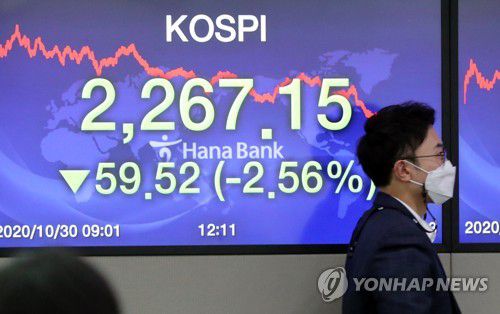 코스피, 2.5% 하락 마감…2,260대로 후퇴(서울=연합뉴스) 최재구 기자 = 30일 서울 명동 하나은행 본점에서 직원들이 업무를 보고 있다. 이날 코스피는 전날보다 59.52포인트(2.56%) 내린 2,267.15에 마감했다.  2020.10.30 jjaeck9@yna.co.kr