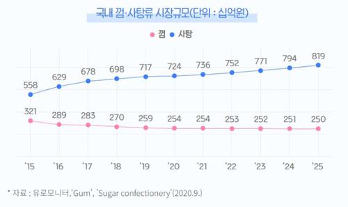 국내 껌·사탕류 시장 규모(단위: 십억원)[한국농수산식품유통공사(aT)가 유로모니터 자료 인용]