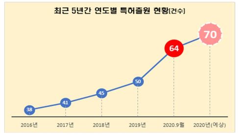 특허출원 현황[특허청 제공. 재판매 및 DB 금지]