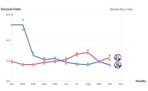 베팅업계 미국대선 배당률 추이. 붉은색이 트럼프 대통령, 푸른색이 바이든 전 부통령이다. 적중 때 돌려주는 돈의 비율인 배당률이 높으면 실현 가능성이 작다는 것을 의미한다.[유럽 베팅정보사이트 오즈체커 캡처. 재판매 및 DB 금지]
