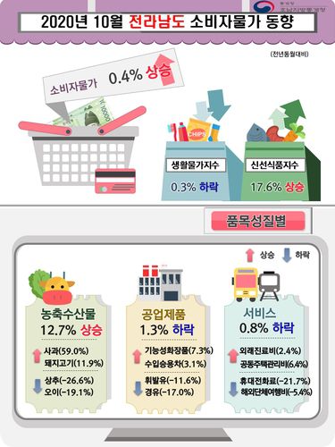 10월 전남소비자 물가 동향[호남통계청 제공]