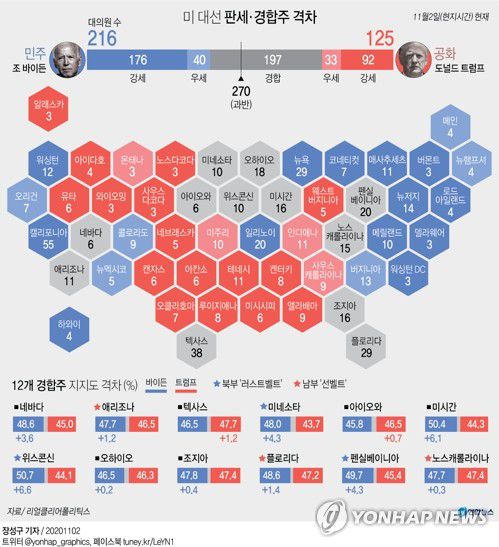 [그래픽] 미국 대선 판세·경합주 격차