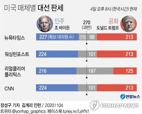 [그래픽] 미국 매체별 대선 판세(서울=연합뉴스) 장성구 기자 = 도널드 트럼프 미국 대통령과 조 바이든 민주당 후보 간 대통령 선거 개표가 예측 불허 양상으로 진행되고 있다.
    sunggu@yna.co.kr
    페이스북 tuney.kr/LeYN1 트위터 @yonhap_graphics
