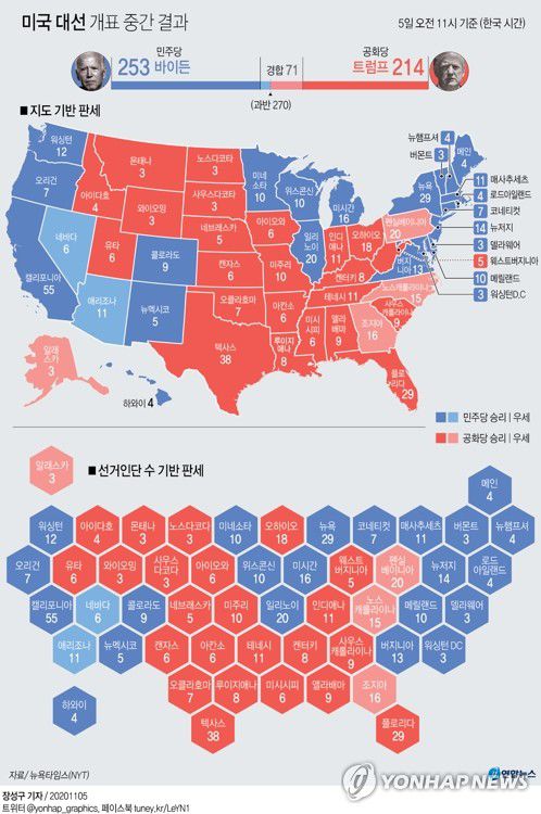 [그래픽] 미국 대선 개표 지도·선거인단 수 기반 판세(서울=연합뉴스) 장성구 기자 = 미국 대선 개표가 진행 중인 가운데 5일 현재(한국시간) 뉴욕타임스(NYT) 집계에 따르면  민주당의 조 바이든 후보가 선거인단 253명을 공화당의 도널드 트럼프 후보가 214명을 확보한 것으로 나타났다.
    sunggu@yna.co.kr
    페이스북 tuney.kr/LeYN1 트위터 @yonhap_graphics