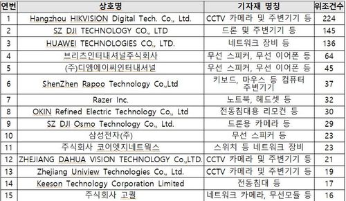 시험성적서 위조 내역[과학기술정보통신부 제공. 재판매 및 DB 금지]