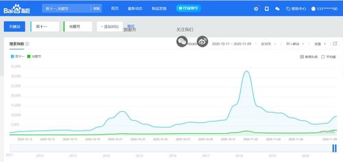 바이두지수의 '광군제'와 '11·11' 트렌드 분석 결과(단기)[바이두지수 캡처]
