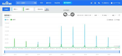 바이두지수의 '광군제'와 '11·11' 트렌드 분석 결과(장기)[바이두지수 캡처]