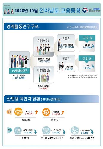 전남 10월 고용동향[호남통계청 제공]