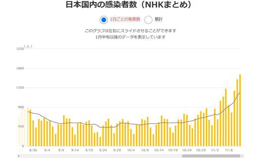 일본 코로나19 하루 확진자 추이[NHK 홈페이지 캡처, 재판매 및 DB 금지]