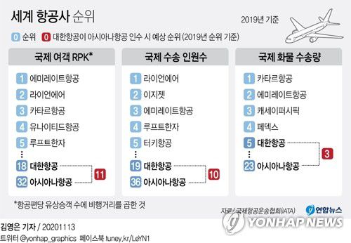 [그래픽] 세계 항공사 순위(서울=연합뉴스) 김영은 기자 = 13일 국제항공운송협회(IATA)가 발간한 '세계 항공 운송 통계 2020'에 따르면 지난해 국제 여객 RPK(항공편당 유상승객 수에 비행거리를 곱한 것) 기준 세계 항공사 순위에서 대한항공은 18위, 아시아나항공은 32위를 차지했다.
    대한항공과 아시아나항공을 합치면 10위인 아메리칸 항공과 비슷해진다. 
    0eun@yna.co.kr
    페이스북 tuney.kr/LeYN1 트위터 @yonhap_graphics