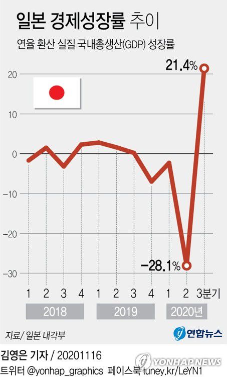 [그래픽] 일본 경제성장률 추이(서울=연합뉴스) 김영은 기자 = 일본 내각부는 16일 물가 변동을 제외한 3분기(7~9월) 실질 국내총생산(GDP, 속보치)이 2분기(4~6월) 대비 5.0% 늘었다고 발표했다.
    이런 추세가 1년 지속한다고 가정한 연율 환산 3분기 GDP 성장률은 21.4%였다. 
    0eun@yna.co.kr
    페이스북 tuney.kr/LeYN1 트위터 @yonhap_graphics