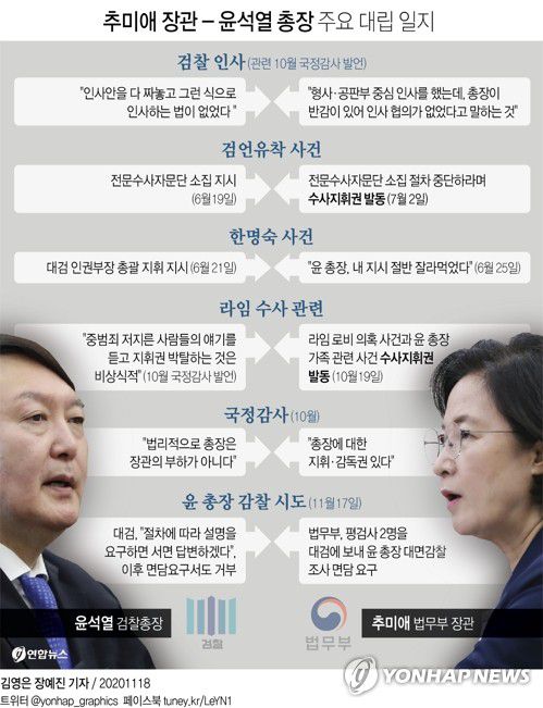 [그래픽] 추미애 장관 - 윤석열 총장 주요 대립 일지(서울=연합뉴스) 김영은 기자 =  18일 법조계에 따르면 법무부는 감찰관실로 파견된 평검사 2명을 전날 오후 대검에 보내 윤 총장에 대한 대면감찰 조사 면담을 요구했다.
    이에 대검 측은 두 검사에게 유감을 표시하며 "절차에 따라 설명을 요구하면 서면으로 답변하겠다"는 입장을 전달하고 법무부로 돌려보낸 것으로 알려졌다.
    0eun@yna.co.kr
    페이스북 tuney.kr/LeYN1 트위터 @yonhap_graphics