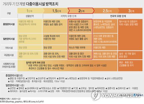[그래픽] 거리두기 단계별 다중이용시설 방역조치(서울=연합뉴스) 김영은 기자 = 정부가 신종 코로나바이러스 감염증(코로나19) 확산세가 거세지고 있는 수도권의 '사회적 거리두기' 단계를 오는 24일 0시부터 2단계로 격상하기로 했다. 
    또 최근 확진자가 빠르게 늘어난 광주 및 전북·전남 등 호남권에 대해서는 1.5단계로 올리기로 했다. 
    0eun@yna.co.kr
    페이스북 tuney.kr/LeYN1 트위터 @yonhap_graphics