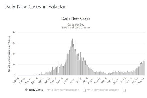 파키스탄의 코로나19 일일 신규 확진자 수 발생 추이. [월드오미터 홈페이지 캡처]