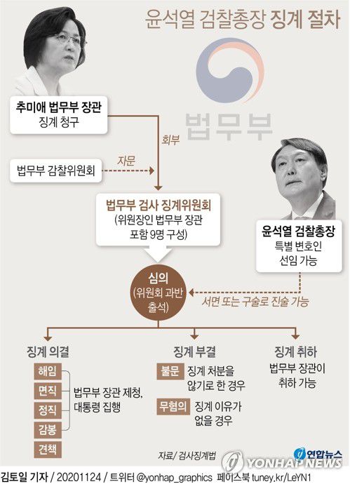 [그래픽] 윤석열 검찰총장 징계 절차(서울=연합뉴스) 김토일 기자 = 추미애 법무부 장관이 지난 24일 윤석열 검찰총장의 직무를 배제하면서 향후 징계 절차에 이목이 쏠린다.
    kmtoil@yna.co.kr