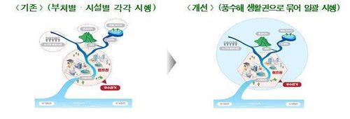 풍수해 생활권 종합정비사업[행정안전부 제공. 재판매 및 DB 금지]