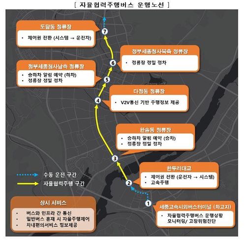 자율협력주행버스 운행노선[국토교통부 제공]