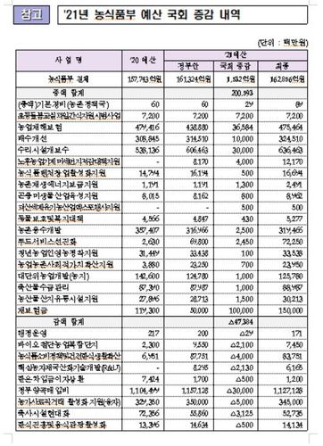 2021년 농식품부 예산 국회 증감 내역[농식품부 제공. 재판매 및 DB 금지]