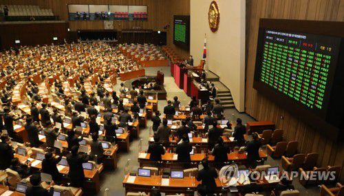 공수처법 개정안 가결(서울=연합뉴스) 진성철 기자 = 야당의 비토(거부)권을 무력화하는 내용을 담은 ‘고위공직자범죄수사처(공수처)법’ 개정안이 10일 국회 본회의에서 국민의힘 의원들이 손팻말을 들고 기립해 항의하고 있는 가운데 찬성 187명, 반대 99명, 기권 1명으로 가결되고 있다. 2020.12.10 zjin@yna.co.kr