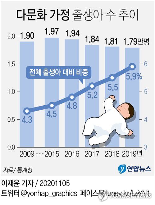 [그래픽] 다문화 가정 출생아 수 추이지난달 통계청이 발표한 '2019년 다문화 인구동태 통계'에 따르면 지난해 전체 출생아에서 다문화 가정 출생아가 차지하는 비중은 5.9%로 전년 대비 0.4%포인트 올랐다. 이는 관련 통계 작성이 시작된 2008년 이래 가장 높다.