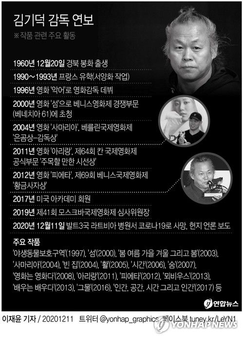 [그래픽] 김기덕 감독 연보(서울=연합뉴스) 이재윤 기자 = 한국의 유명 영화 감독 김기덕이 11일(현지시간) 발트3국 가운데 하나인 라트비아에서 신종 코로나바이러스 감염증(코로나19)으로 사망했다고 타스 통신이 발트 지역 언론 델피(Delfi)를 인용해 보도했다.
    김 감독은 11일 새벽 현지 병원에서 코로나19가 악화해 숨졌다고 통신은 소개했다.
    yoon2@yna.co.kr
    트위터 @yonhap_graphics  페이스북 tuney.kr/LeYN1