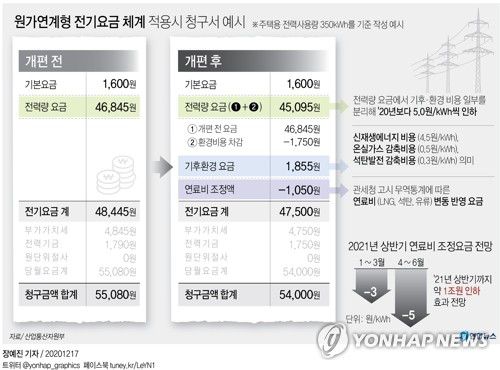 [그래픽] 원가 연계형 전기요금 체계 적용시 청구서 예시(서울=연합뉴스) 장예진 기자 = jin34@yna.co.kr