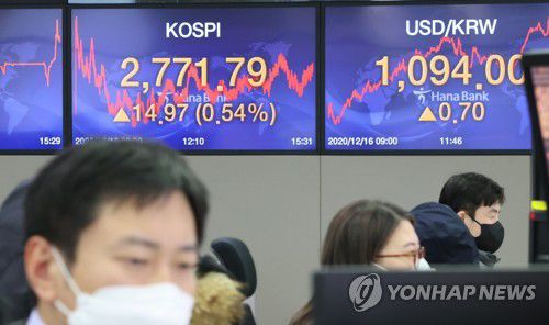 코스피 사흘 만에 사상 최고치 경신(서울=연합뉴스) 이진욱 기자 = 코스피가 16일 상승하며 사상 최고치를 경신했다. 이날 코스피는 전 거래일보다 14.97포인트(0.54%) 오른 2,771.79에 거래를 마쳤다. 사진은 이날 서울 명동 하나은행 본점 딜링룸. 2020.12.16 cityboy@yna.co.kr