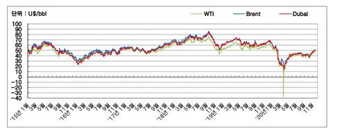 국제유가 추이[페트로넷 제공·재판매 및 DB 금지]