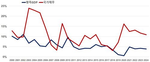 명목 GDP와 국가채무 증가율 [한경연 제공. 재판매 및 DB 금지]