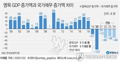 [그래픽] 명목 GDP 증가액과 국가채무 증가액 차이(서울=연합뉴스) 이재윤 기자 
    yoon2@yna.co.kr
    트위터 @yonhap_graphics  페이스북 tuney.kr/LeYN1