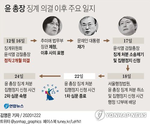[그래픽] 윤 총장 징계 의결 이후 주요 일지(서울=연합뉴스) 김영은 기자 = 서울행정법원 행정12부(홍순욱 부장판사)는 22일 윤석열 검찰총장이 추미애 법무부 장관을 상대로 신청한 정직 2개월 처분에 대한 집행정지 심문을 마무리했다. 
    법원은 그러나 양측 입장이 크게 맞서자 오는 24일 오후 3시 같은 법정에서 2차 심문기일을 열기로 했다.
    0eun@yna.co.kr
    페이스북 tuney.kr/LeYN1 트위터 @yonhap_graphics