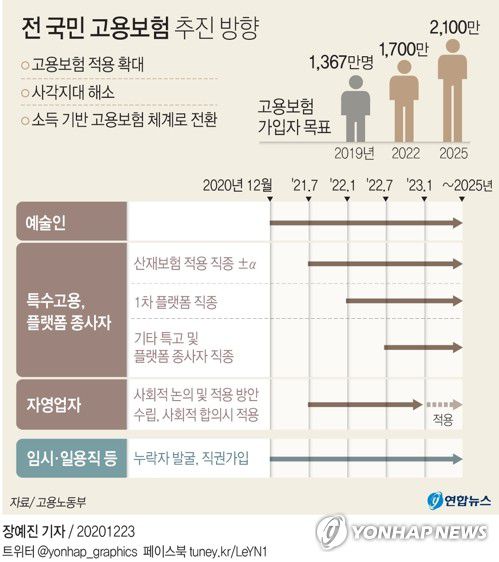 [그래픽] 전 국민 고용보험 추진 방향(서울=연합뉴스) 장예진 기자 = jin34@yna.co.kr