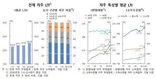 차주 특성별 LTI 추이[한국은행 제공.재판매 및 DB 금지]